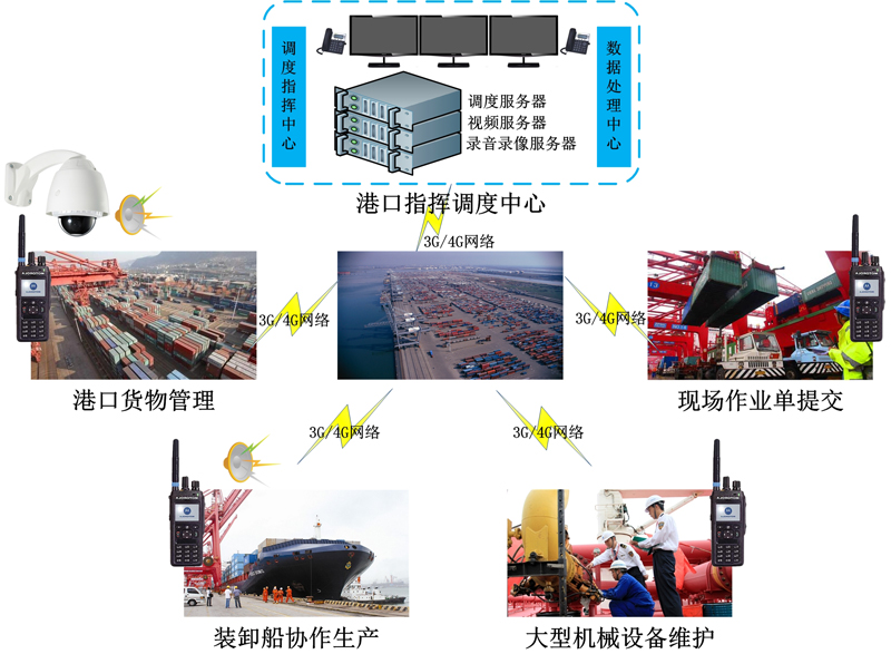 港口指挥调度解决方案