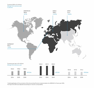 2016年财报:SENNHEISER的营业额有所下降,但利润增加