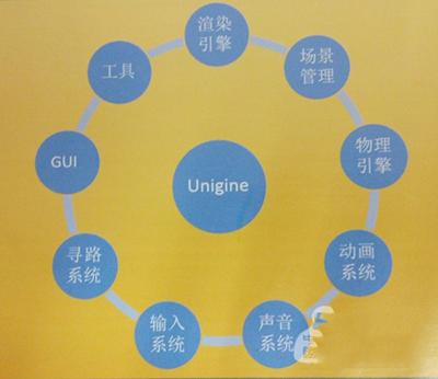 赢康签约Unigine引擎,让仿真更“真”