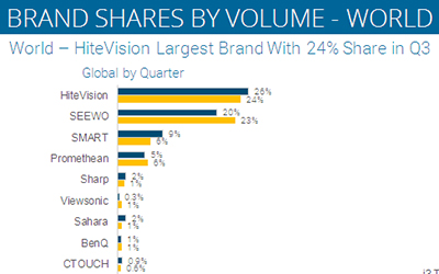 互动显示市场高速发展 鸿合科技抢滩红利市场