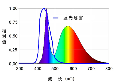 控制室的“蓝光危害”