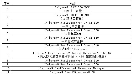 Polycom中标2018-2019年央采协议供货名单