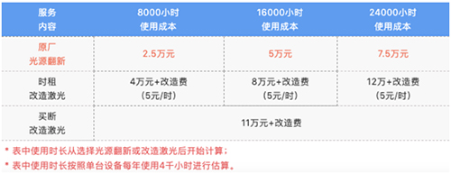 算账！NEC原厂光源翻新和非原厂激光改造哪个更省钱？