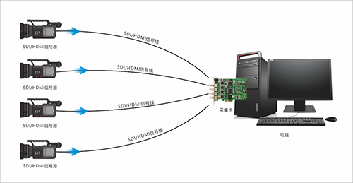 NDI技术应用之外部SDI/HDMI信号如何输入电脑？