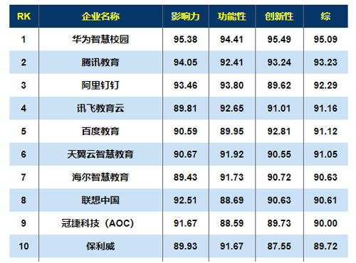 2021智慧教育解决方案提供商TOP100名单公布，AOC排名前十！