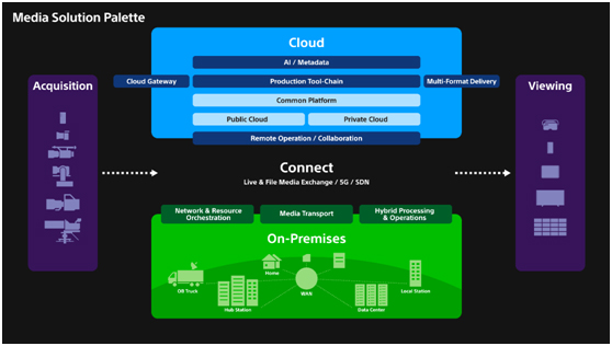索尼亮相IBC 2022，展示“构建媒体未来”新愿景