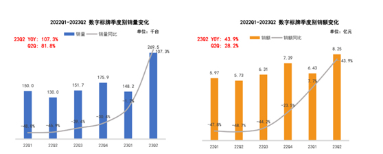旅游经济蓬勃复苏,数字标牌加速释放消费潜力,迎来市场恢复性增长