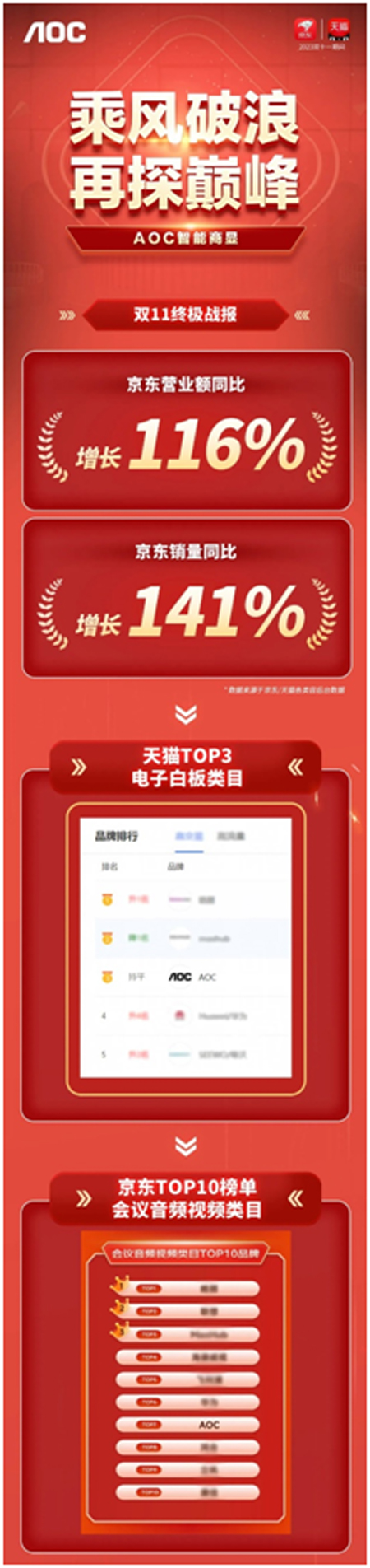 AOC商显双11终极战报:探巅峰,登王座,突破新高创佳绩