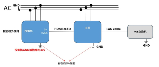 实际项目中投影机及相关设备正确接地的重要性